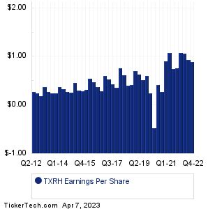 Texas Roadhouse Earnings History