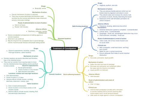 Treatment of Constipation (Bulk-forming laxatives (Drugs: Ipaghula,…