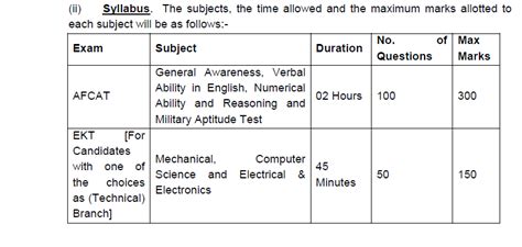 AFCAT Syllabus 2022 - 2023