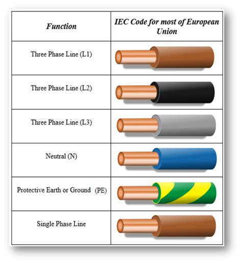 3-Phase Wiring, Colors, and Configurations | Vertex CC