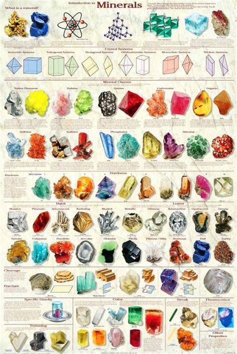 Introduction to Minerals Poster - Mineral Poster