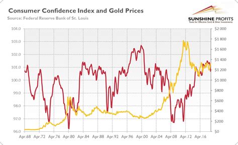 Consumer Confidence Index and Gold - Explained | Sunshine Profits