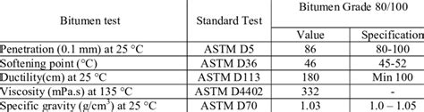 Physical properties of base bitumen | Download Table