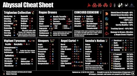 Eve Online Cheat Sheet