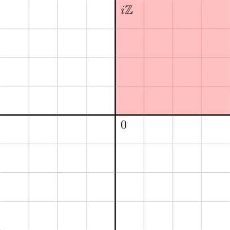 The Gaussian integers near the origin, each represented by an ...