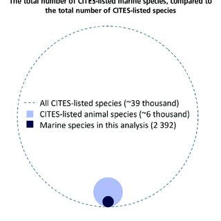 Conservation status according to number of species Figure 5. Trade ...