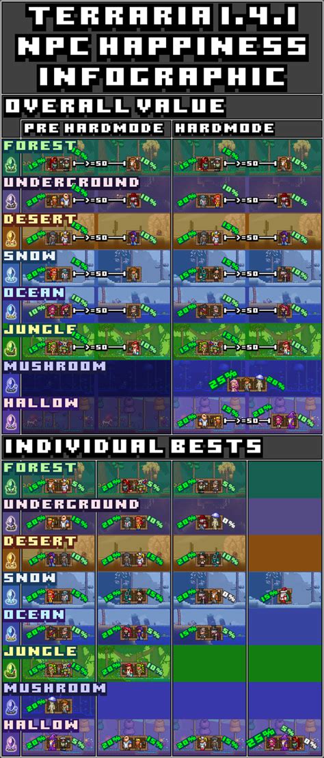 Terraria 1.4.1 NPC Happiness Infographic - Click to Enlarge: Terraria ...