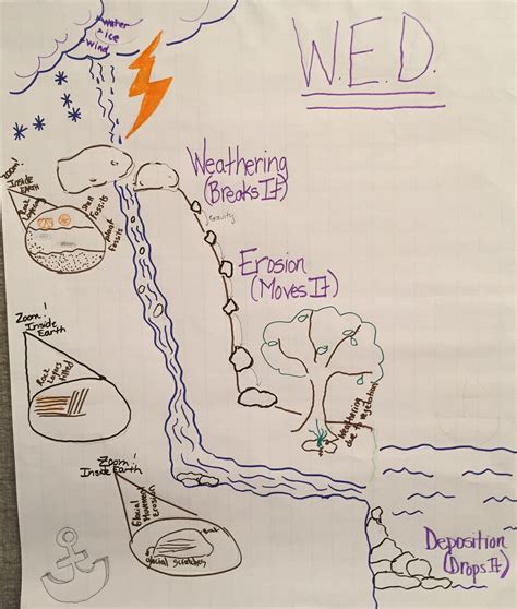 Weathering Erosion And Deposition Drawing