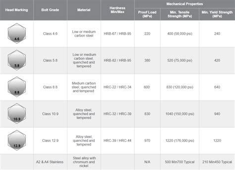 Bolt Grades Chart And Strengths Quick Reference PDF, 48% OFF