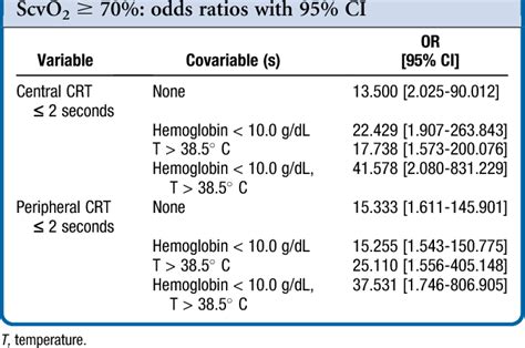 Table II from A normal capillary refill time of ≤ 2 seconds is associated with superior vena ...