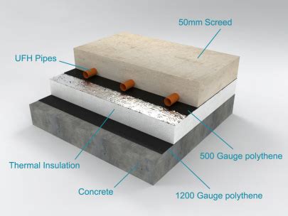 Types of Floor Screed - London Flow Screed