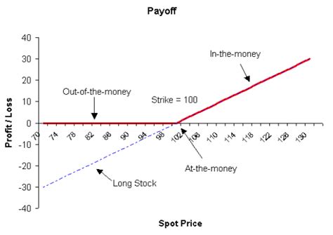 Option Payoff Diagrams