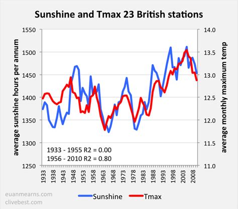 Interpretation of UK temperatures since 1956 | Climate Etc.