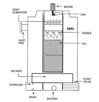 FRP Cooling Tower Manufacturer India - Cooling Tower FRP