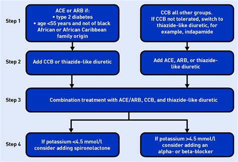 Diagnosis and management of hypertension in adults: NICE guideline ...