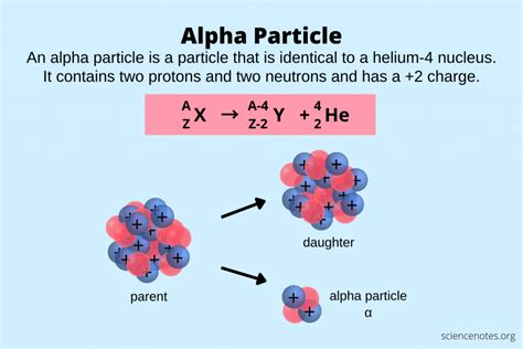 Alpha Particle - Definition, Symbol and Charge