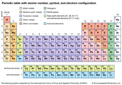 Periodic Table