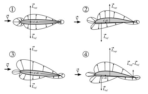 Aerodynamic center - HandWiki