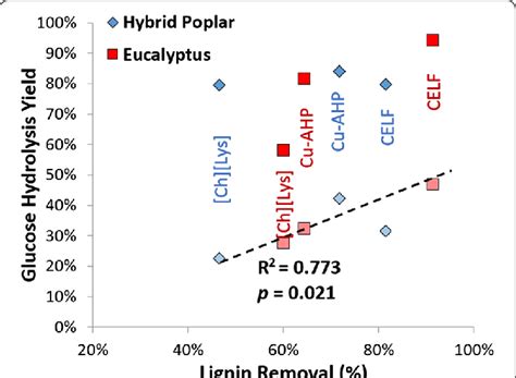 Correlating enzymatic hydrolysis glucose yields with lignin removal.... | Download Scientific ...