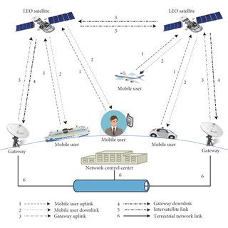 A low Earth orbit satellite communications system. | Download ...