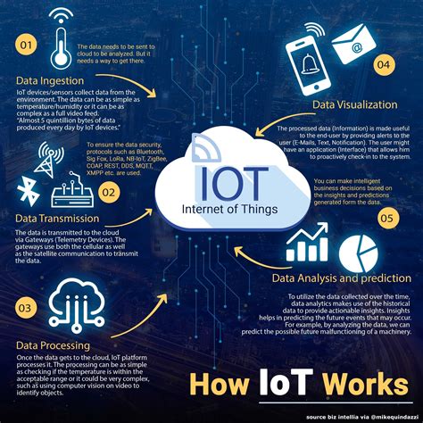 How #IoT works >>> @biz4intellia via @MikeQuindazzi >>> #AI #IIoT #DataAnalytics #DataScience # ...