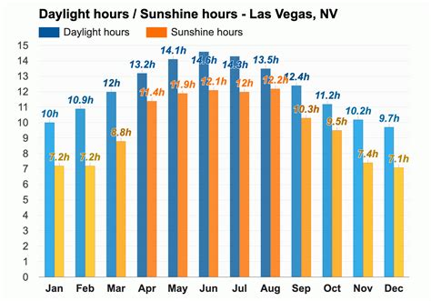 Las Vegas Weather July : Las Vegas Climate Weather By Month Temperature ...