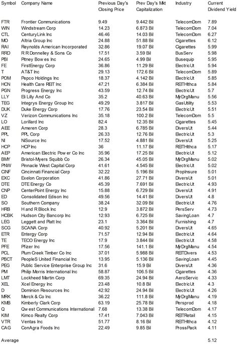 Dividend Yield - Stock, Capital, Investment: High Yields From The S&P ...