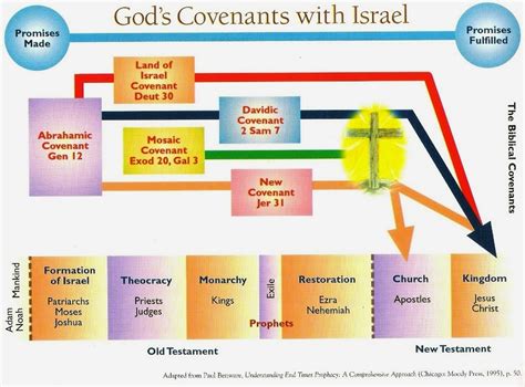 MARK: GOD'S COVENANTS WITH ISRAEL