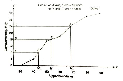 How To Work Out The Lower Quartile On A Cumulative Frequency Graph - Rectangle Circle