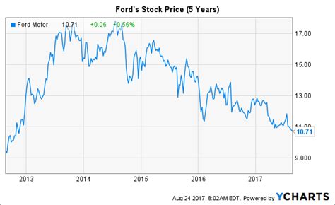 10 Reasons To Buy Ford Now - Ford Motor Company (NYSE:F) | Seeking Alpha