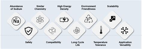 Sodium Ion Batteries: Advantageous Market Analysis - Stellarix