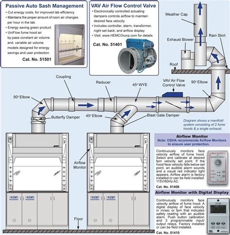 Chemical Fume Hood Exhaust Fan | Fume hood, Exhaust fan, Exhaust fans