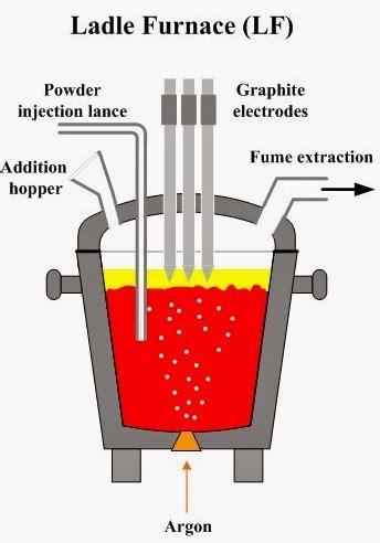 LADLE REFINING FURNACE - ENGINEERING APPLICATIONS