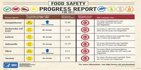 Foodborne Illness | Environmental Health and Safety | University of Illinois Chicago