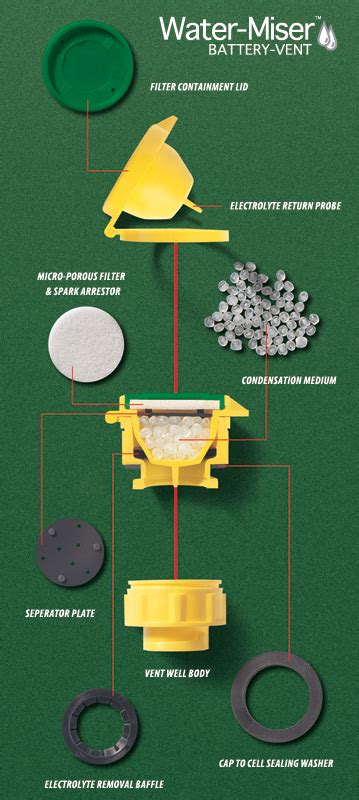 Solar Battery Vent Caps - Vent Caps for Solar Batteries