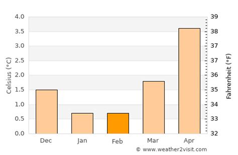 Ålesund Weather in February 2024 | Norway Averages | Weather-2-Visit