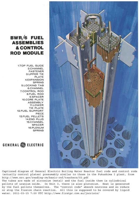 Fuel Assembly & Control Rods | Drawing with labeling | Nuclear fuel ...