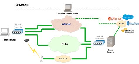 SD-WAN vs an MPLS ePN-WAN | oaktelecom.com.au