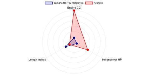 Yamaha RS 100 motorcycle Specs & Charts - motorcyclecharts.com