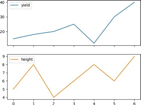 Create a line plot using pandas DataFrame (pandas.DataFrame.plot.line)