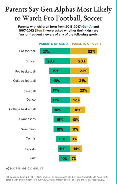 Beyond Gen Z: What the Parents of Generation Alpha Say About Their Kids' Interest in Sports