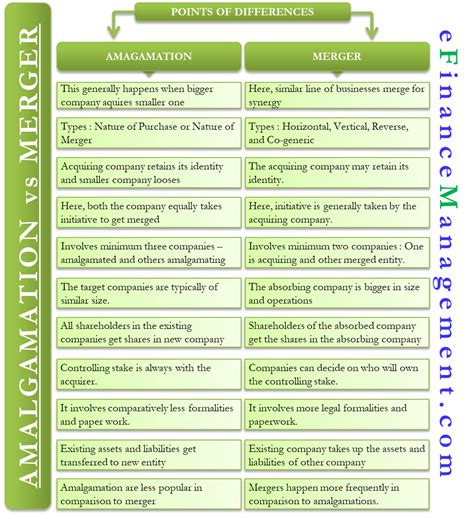 Amalgamation vs Merger in 2021 | Learn accounting, Money management advice, Merger