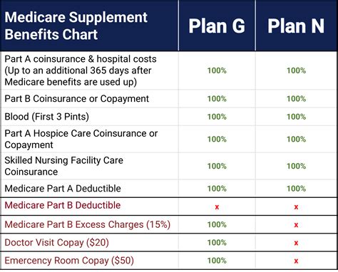 Compare The Benefits Of Plan G Vs Plan N | Free Download Nude Photo Gallery