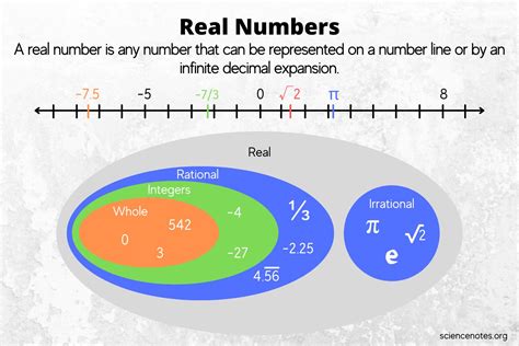 What Is a Real Number? Definition and Examples