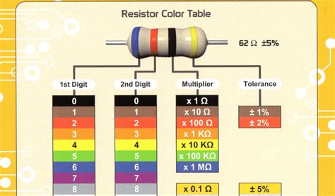 Resistor Color Code Challenge - Riset