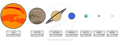 Gravitational Potential Energy | Superprof