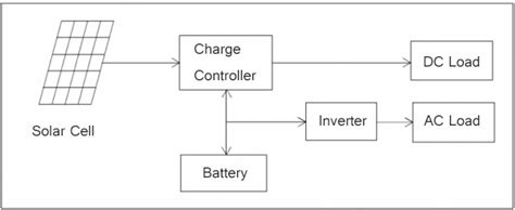 ¿Cómo diseñar un sistema solar fuera de la red de 4000 W para el hogar ...