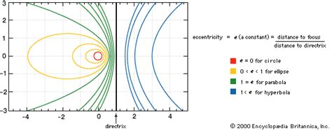 Eccentricity | mathematics | Britannica