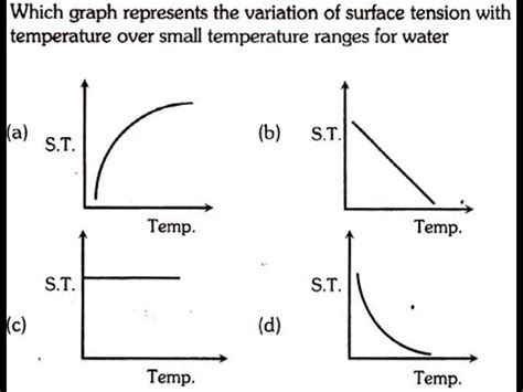 Which graph represents the variation of surface tension with ...