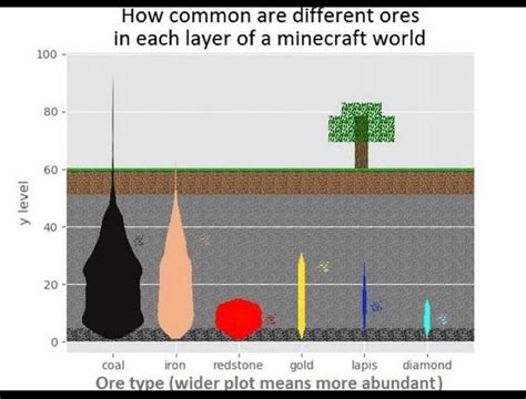 a graph shows how different types of trees are present in each layer of a minecraft world